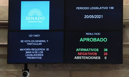 Con 36 votos a favor del Frente de Todos y 26 en contra de Juntos por el Cambio, el proyecto fue aprobado en el Senado. Con 36 votos a favor del Frente de Todos y 26 en contra de Juntos por el Cambio, el proyecto fue aprobado en el Senado.