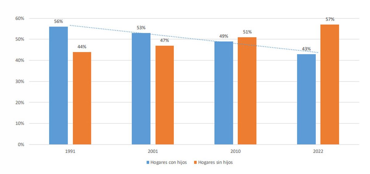 Las bajas en la natalidad se reflejan en las estructuras de hogares con presencia de menores de 18 años. Las bajas en la natalidad se reflejan en las estructuras de hogares con presencia de menores de 18 años.