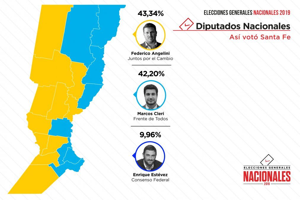 Angelini se impuso y Juntos por el Cambio suma cinco diputados nacionales por Santa Fe