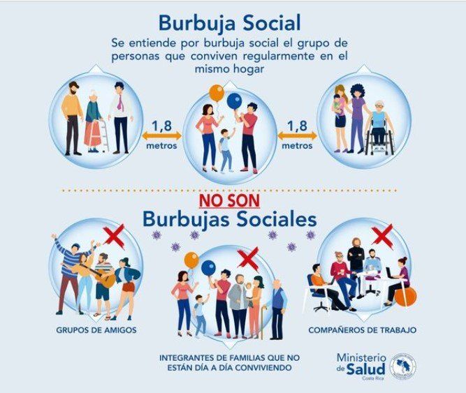 La propaganda del Ministerio de Salud de Costa Rica sobre el concepto de "burbujas sociales" durante el coronavirus