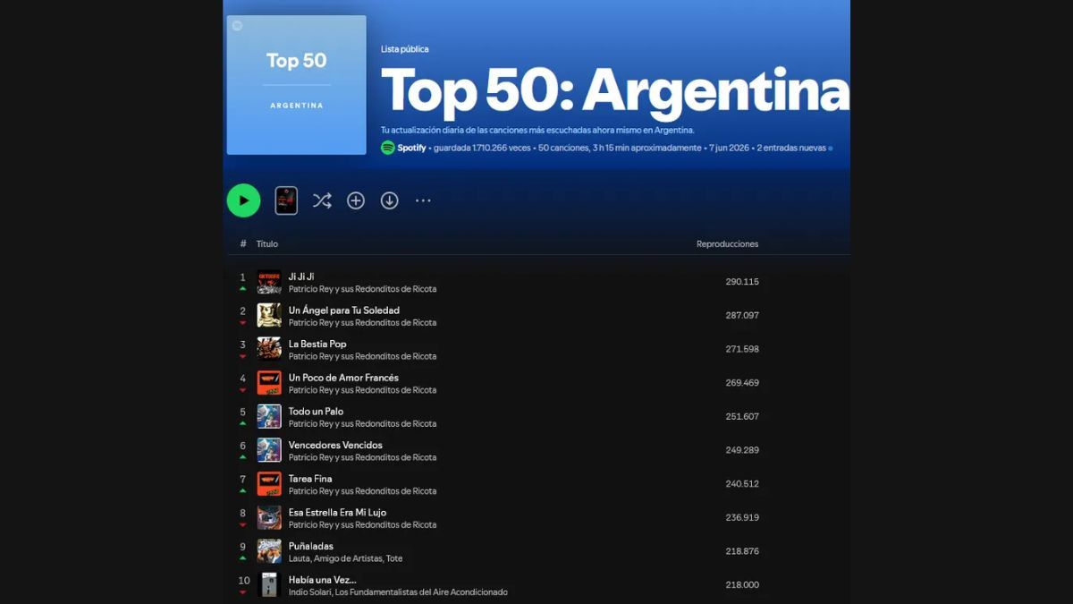 Los Redondos y Los Fundamentalistas del Aire Acondicionado monopolizaron las listas de reproducción tras la partida del cantante. Los Redondos y Los Fundamentalistas del Aire Acondicionado monopolizaron las listas de reproducción tras la partida del cantante.