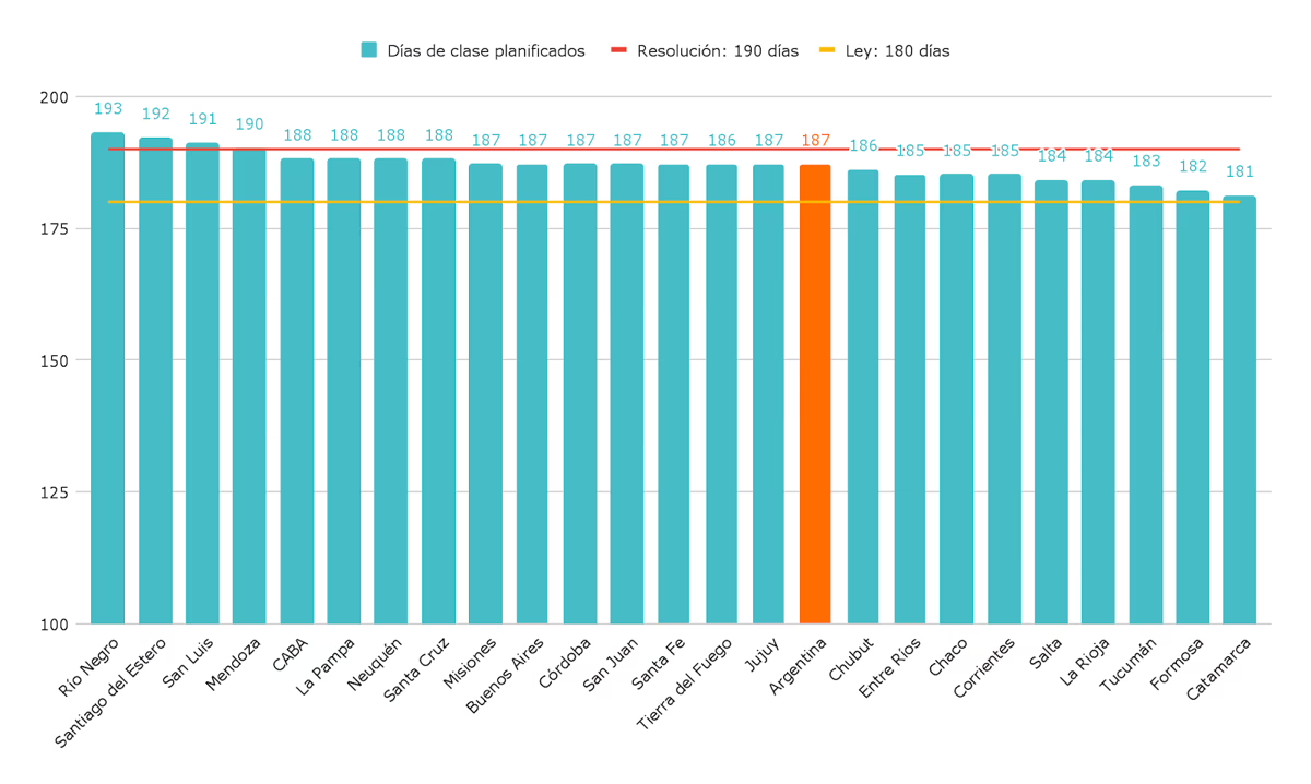 Cantidad de días de clase planificados (netos de feriados, vacaciones y otros días previstos), por provincia. Nivel primario. Año 2026. Cantidad de días de clase planificados (netos de feriados, vacaciones y otros días previstos), por provincia. Nivel primario. Año 2026.