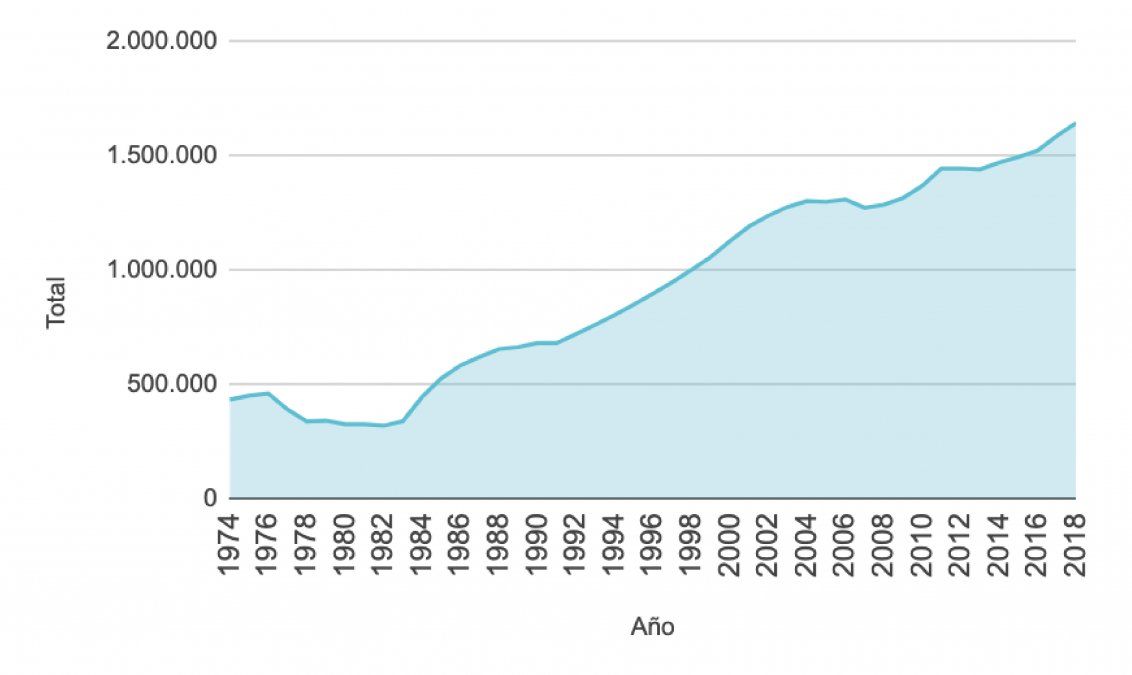 Educación | Cantidad de estudiantes de pregrado y grado universitarios por año (1974-2018).