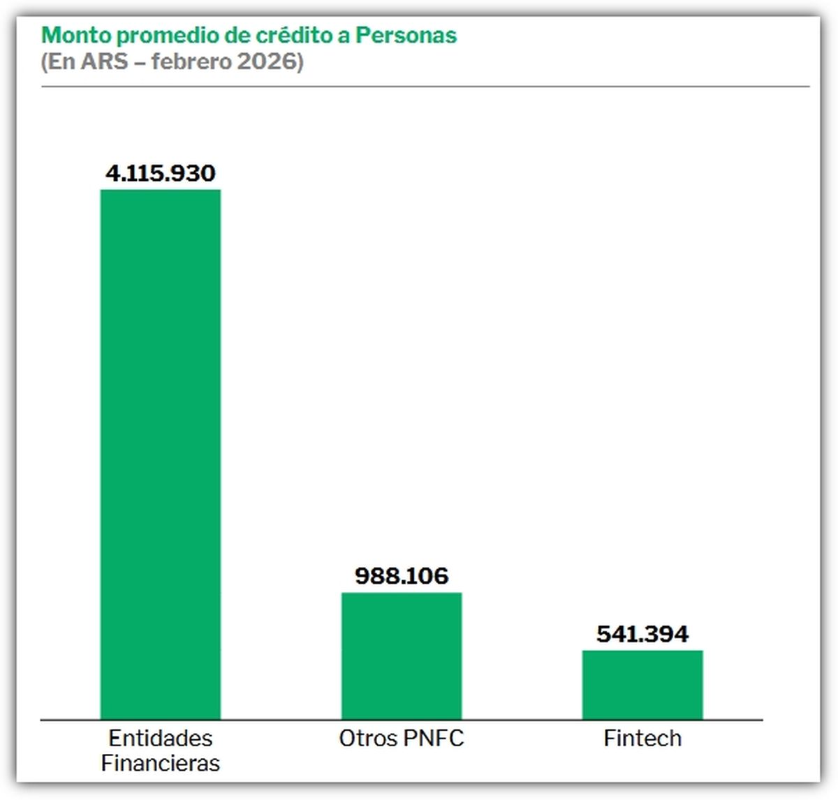 Fuente: Informe de Crédito Fintech - ITBA y Cámara Argentina Fintech. Fuente: Informe de Crédito Fintech - ITBA y Cámara Argentina Fintech.