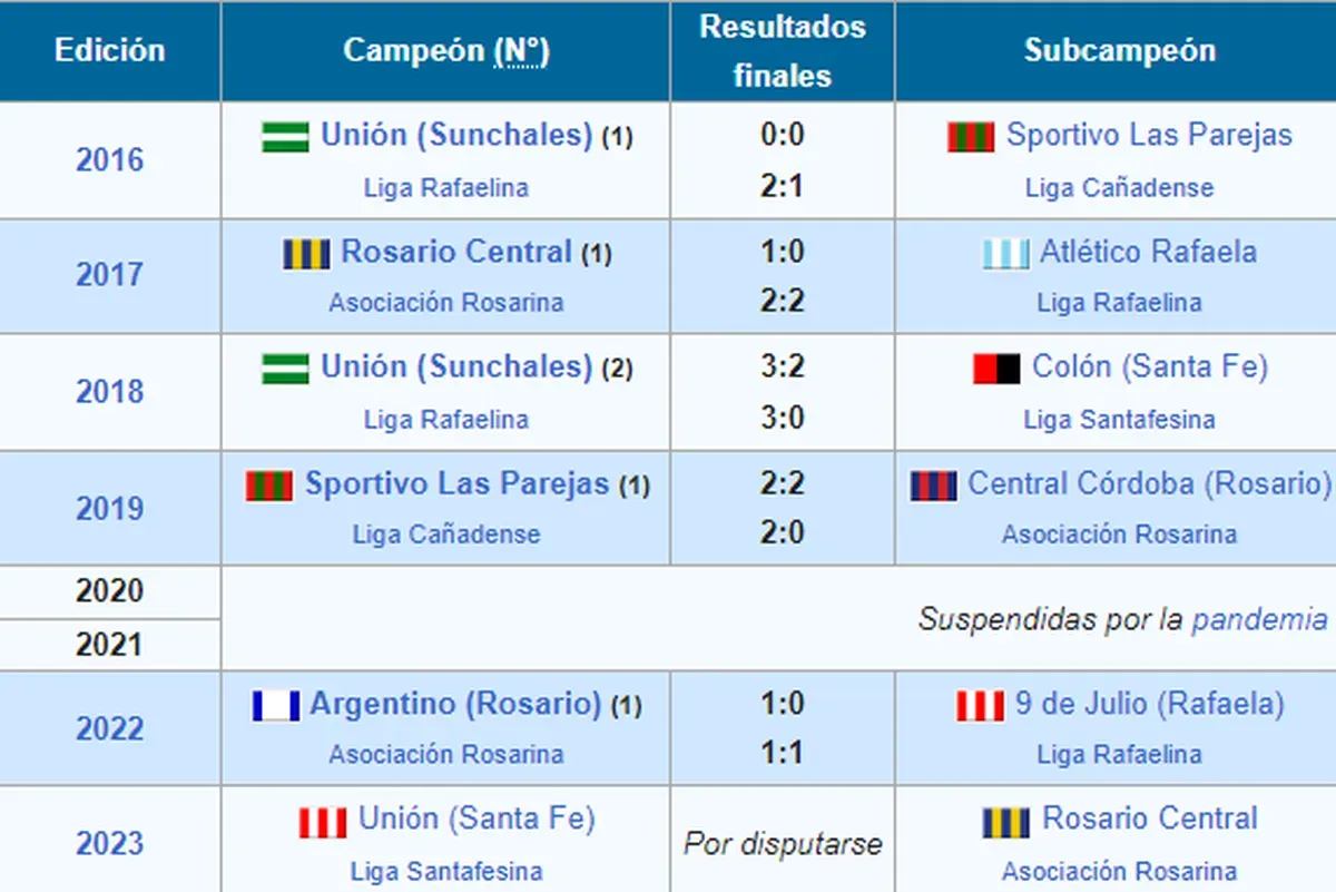 Todos los campeones de la Copa Santa Fe desde la primera edición, en 2016. Todos los campeones de la Copa Santa Fe desde la primera edición, en 2016.