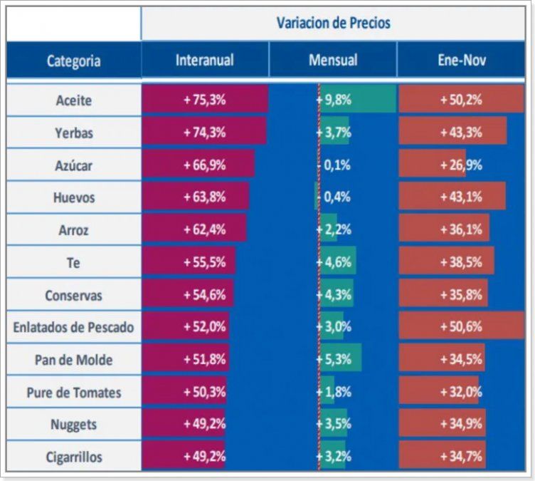 Los precios que más aumentaron en noviembre.