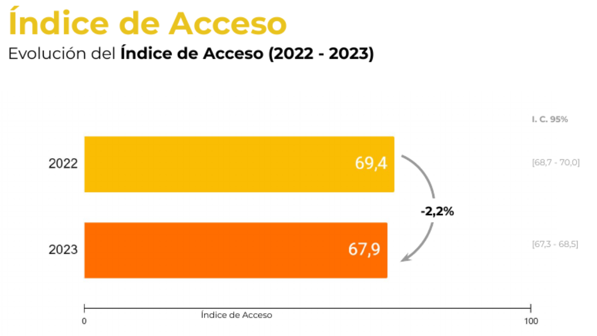 El índice de acceso general de la población en 2023 se ubica en 67,9 puntos, un 2,2% menos que el año pasado. El índice de acceso general de la población en 2023 se ubica en 67,9 puntos, un 2,2% menos que el año pasado.
