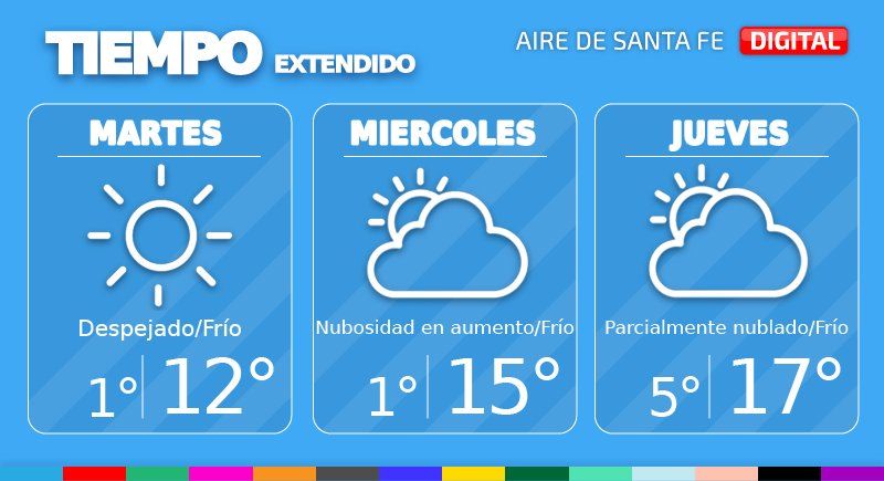 Para el martes se espera una jornada con cielo despejado, la mínima prevista es de 1° y la máxima de 12°.