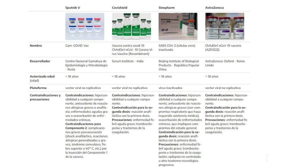 Desde diciembre a la fecha la Anmat autorizó cuatro fórmulas de vacunas. La primera en contar con el aval del organismo fue Sputnik V, en diciembre se habilitó la inscripción de las vacuna AstraZeneca-Oxford, en febrero y luego de una serie de recomendaciones se autorizaron las fórmulas de Sinopharm y Covishield.