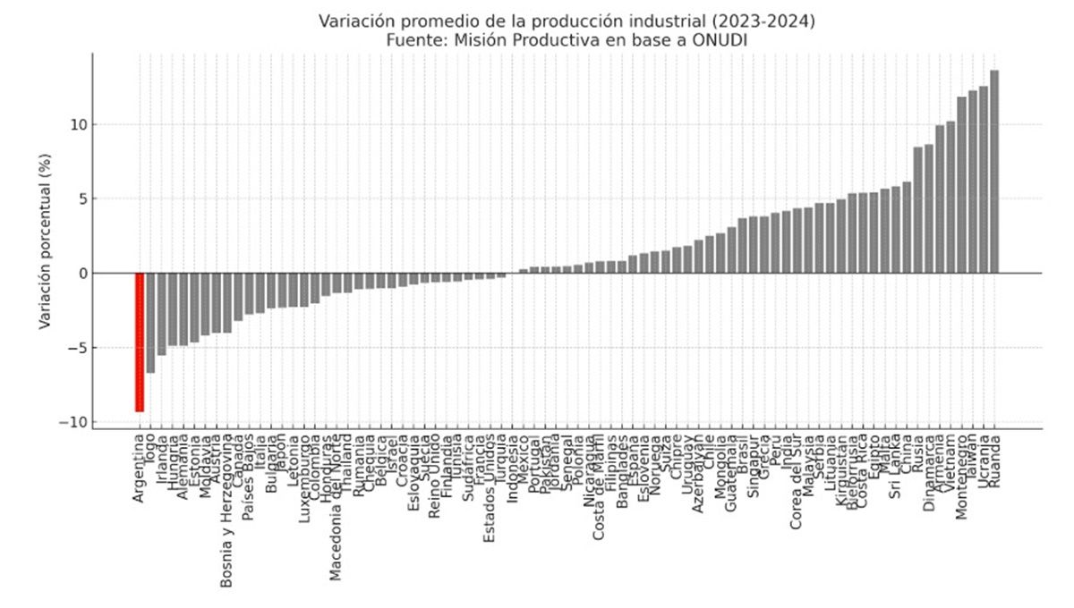 Según datos de la ONU, entre 79 países relevados, Argentina lideró el ranking de retroceso industrial con una caída del 9,4% anual en 2024. Según datos de la ONU, entre 79 países relevados, Argentina lideró el ranking de retroceso industrial con una caída del 9,4% anual en 2024.