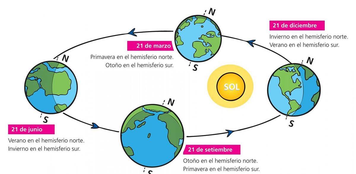 Así se producen las estaciones en la Tierra.