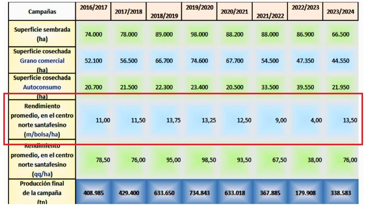 Evolución de los rendimientos promedio del ensilado de maíz en el centro norte de Santa Fe. Fuente: SEA