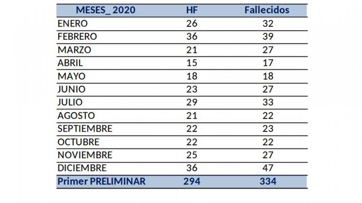 Relevamiento elaborado por la Agencia Provincial de Seguridad Vial.