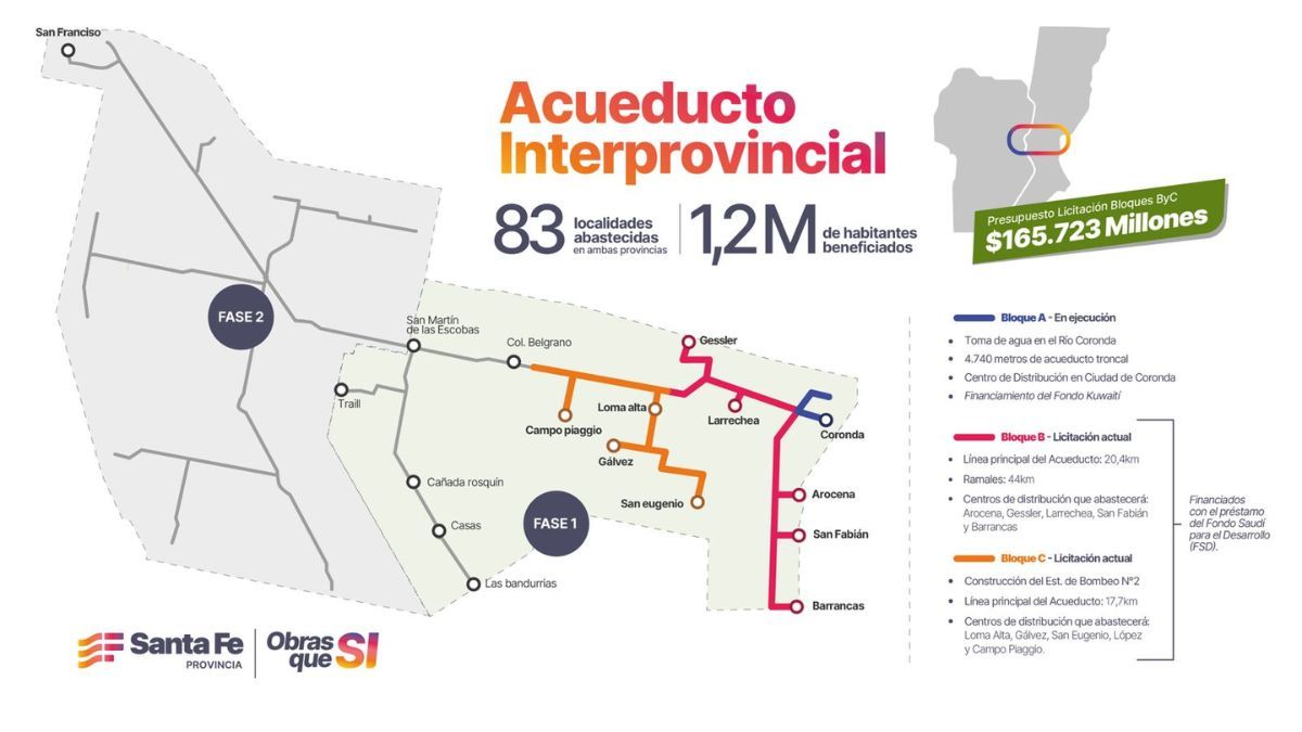 El presupuesto oficial de los dos nuevos bloques del Acueducto Biprovincial Santa Fe - Córdoba alcanza los $ 165.723 millones. El presupuesto oficial de los dos nuevos bloques del Acueducto Biprovincial Santa Fe - Córdoba alcanza los $ 165.723 millones.