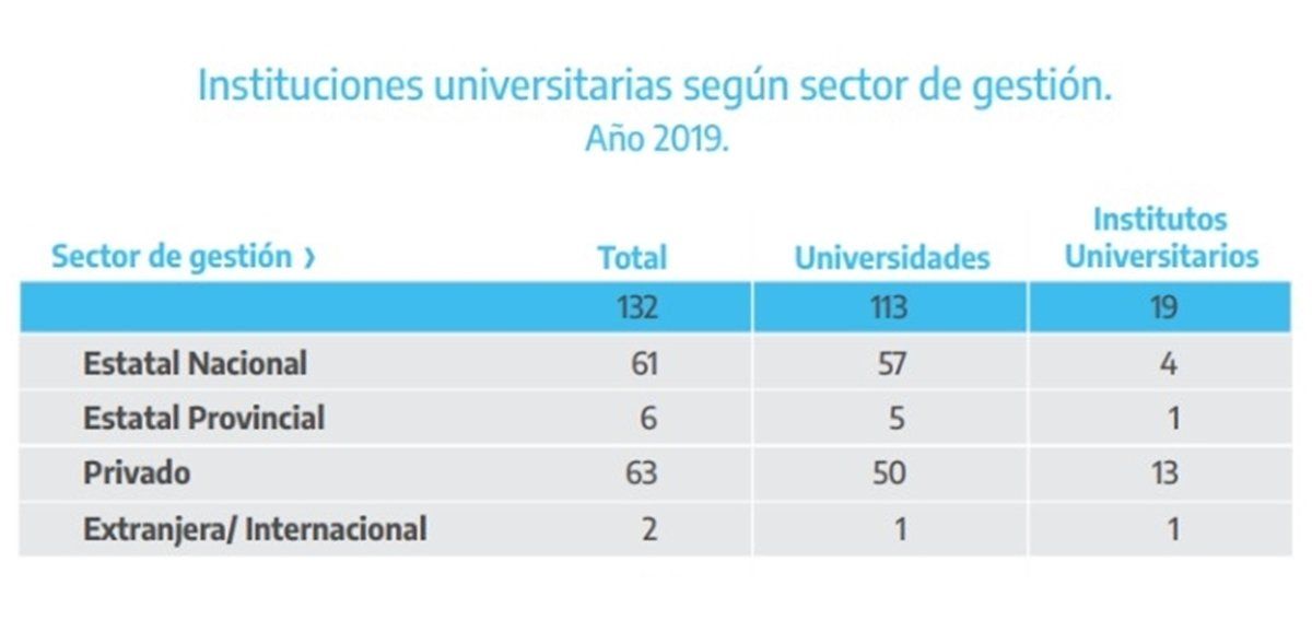 Fuente: Síntesis de Información de Estadísticas Universitarias 2018-2019. Departamento de Información Universitaria, Secretaría de Políticas Universitarias, Ministerio de Educación de la Nación.