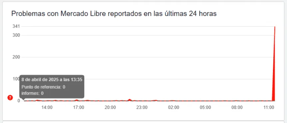 Captura de la caída de Mercado Pago en DownDetector. Captura de la caída de Mercado Pago en DownDetector.
