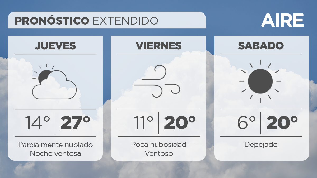 Mañana jueves tendremos cielo algo a parcialmente nublado, aunque con condiciones levemente inestables. Temperatura mínima de 14°, máxima de 27° y viento leve a moderado del noreste rotando al sudoeste con posibles ráfagas fuertes.