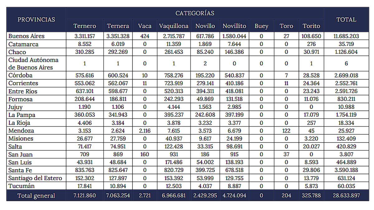 Cantidad de bovinos vacunados por provincia y categoría en la segnda campaña antiaftosa de 2024. Fuente: SENASA