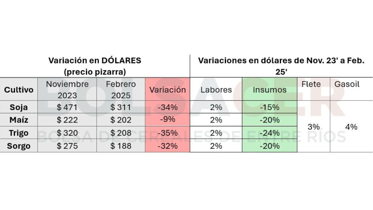 Relación entre las cotizaciones de los granos y los principales costos. Relación entre las cotizaciones de los granos y los principales costos.