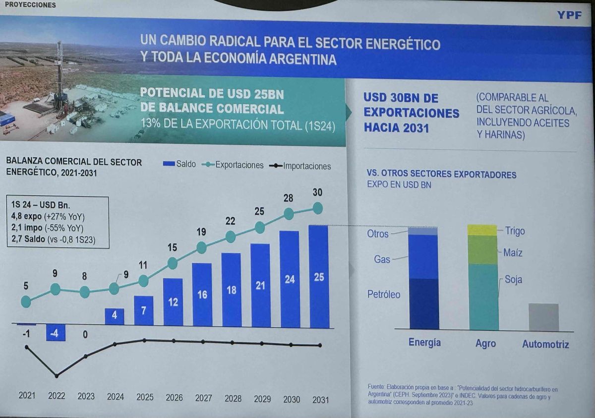 En el gr&aacute;fico se muestra c&oacute;mo el sector de energ&iacute;a puede igualar a las exportaciones del agro.