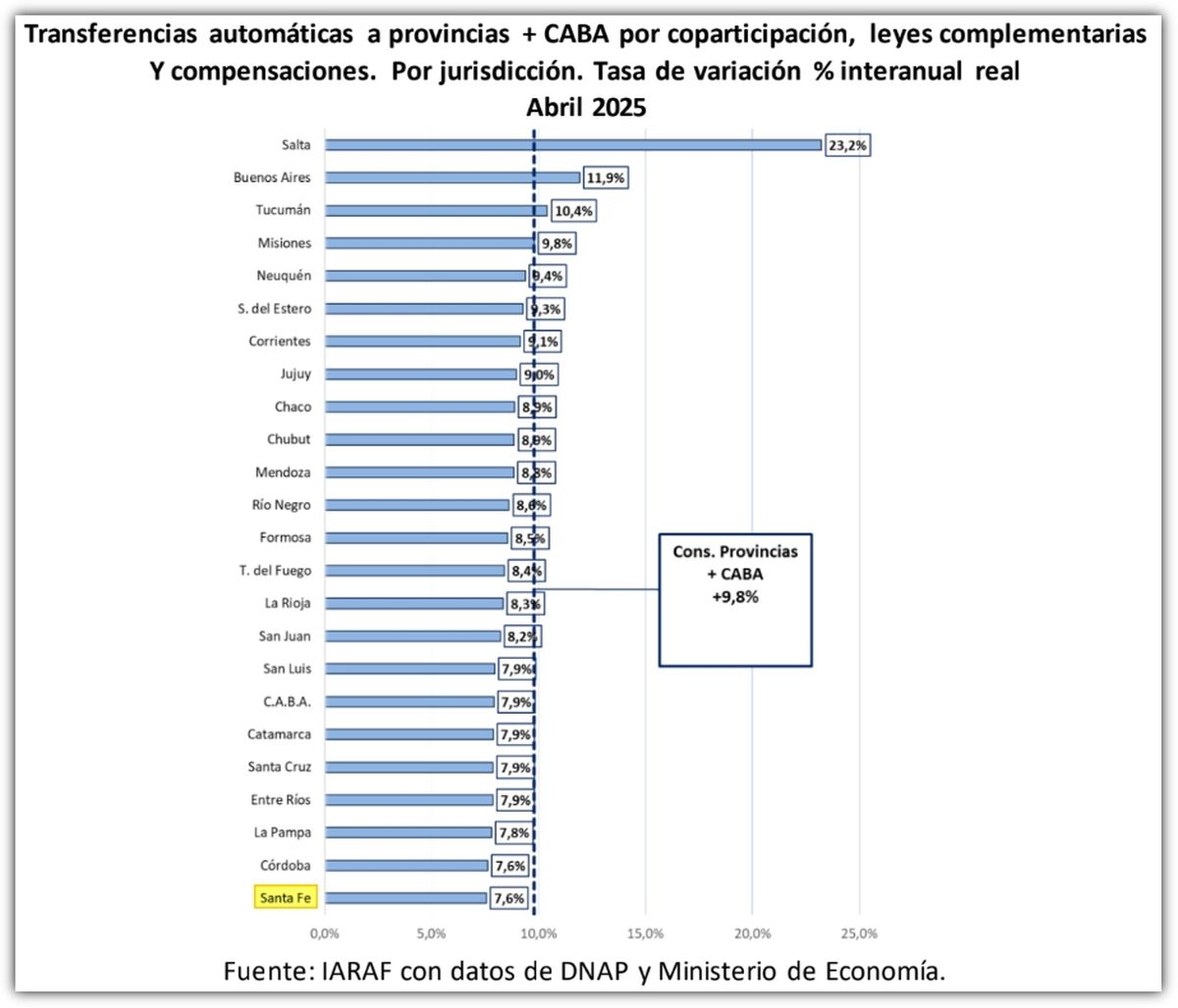Pese a los aumentos de fondos, Santa Fe y Córdoba están en el último puesto.