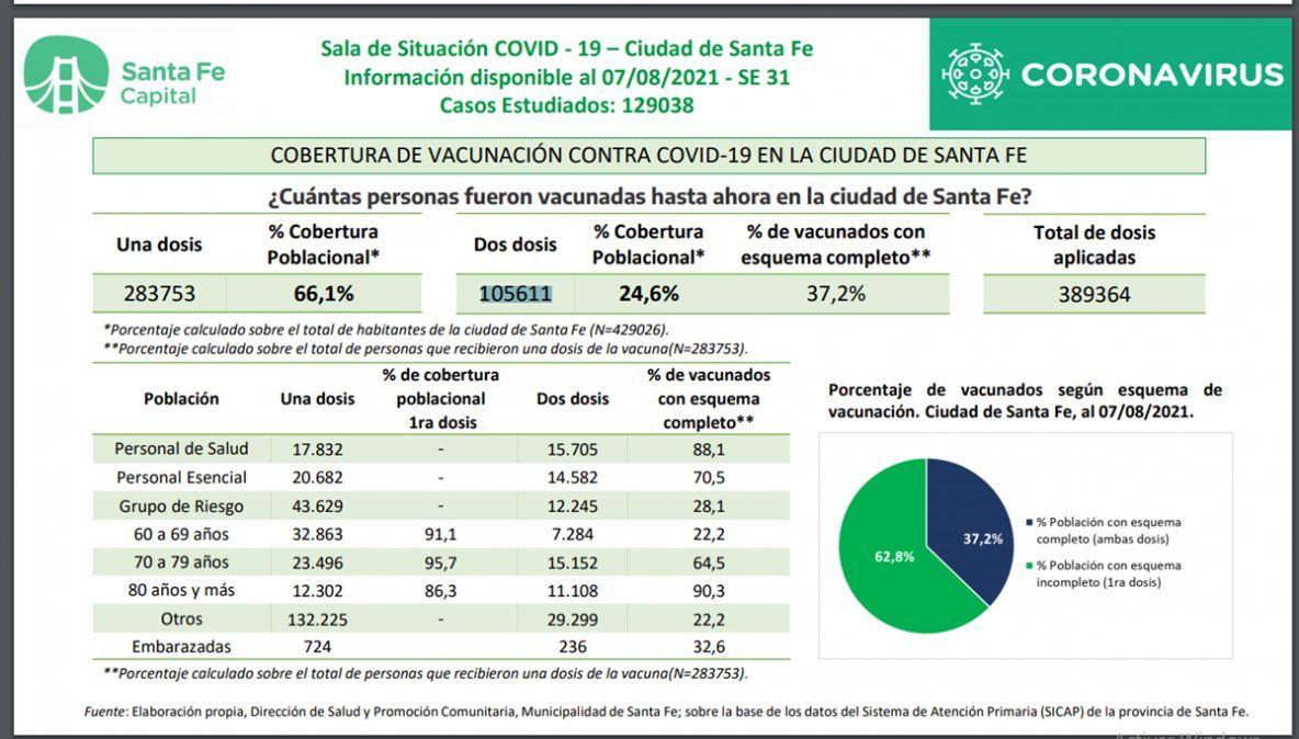 El 24% de la población total de santafesinos ya recibió dos dosis de vacuna contra el coronavirus.