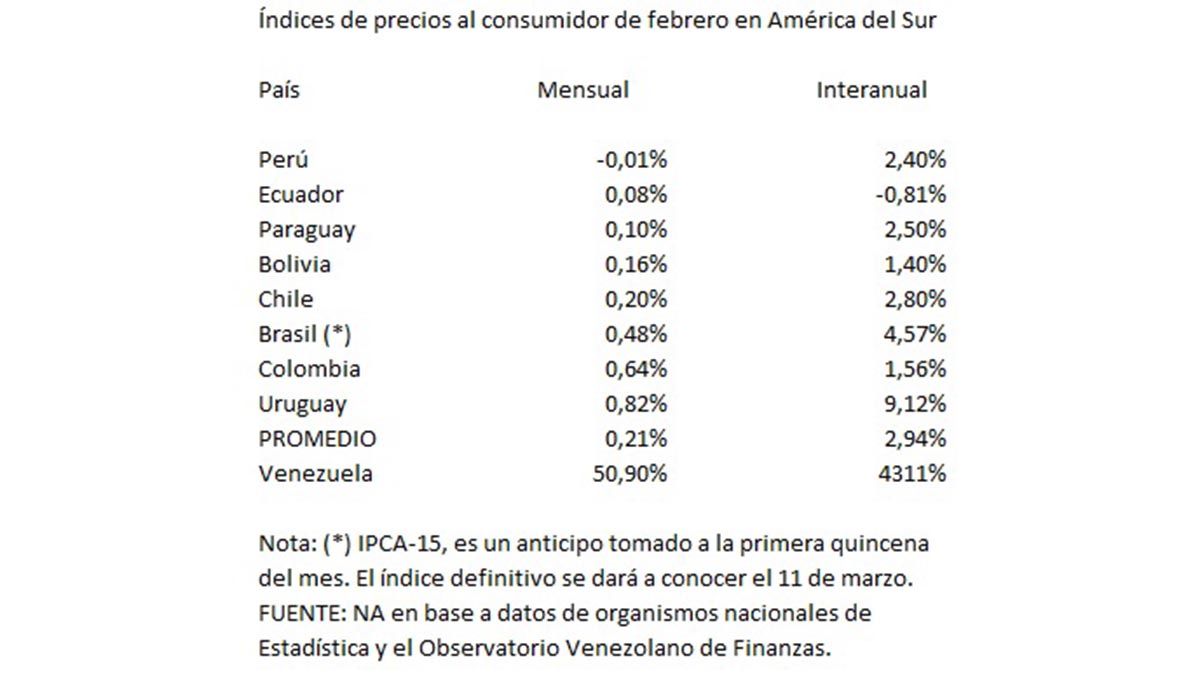 Inflación de América del Sur.