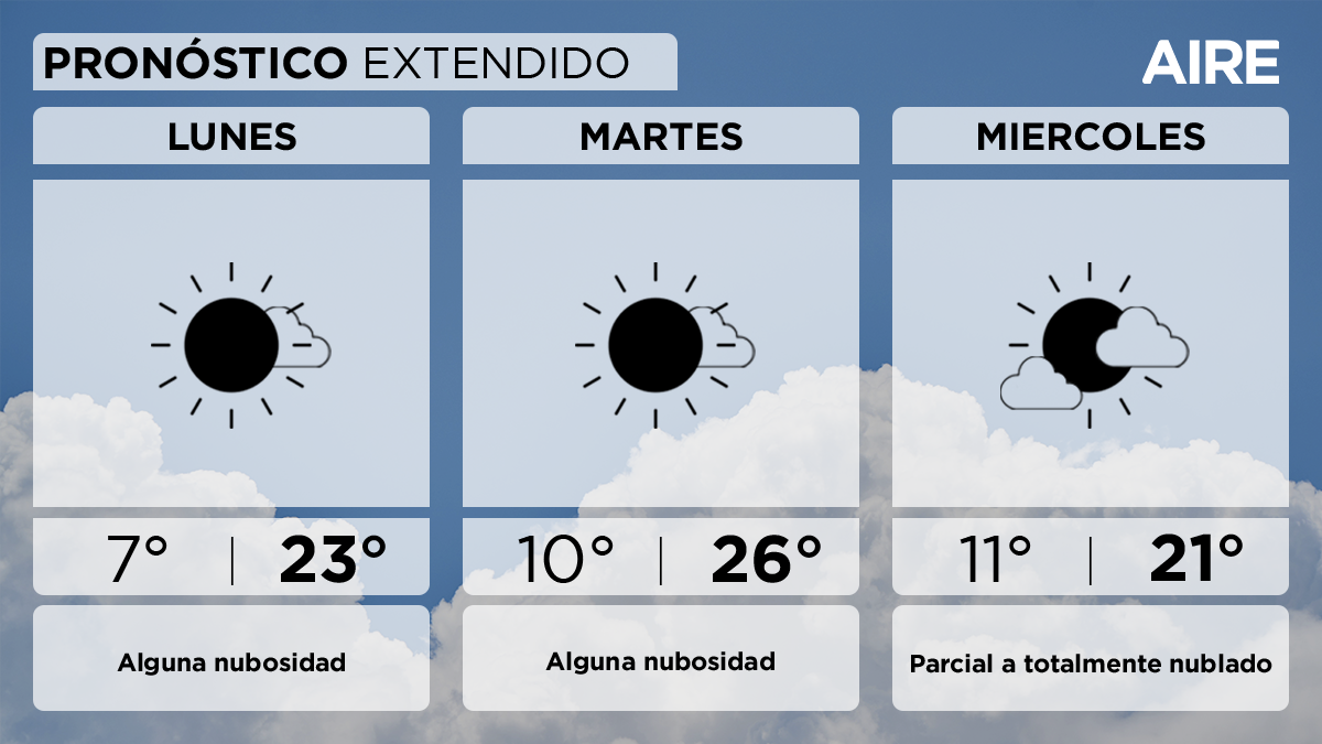 El miércoles estará parcial a totalmente nublado. Temperatura mínima de 11°, máxima de 21° y viento leve a moderado del sur. El miércoles estará parcial a totalmente nublado. Temperatura mínima de 11°, máxima de 21° y viento leve a moderado del sur.