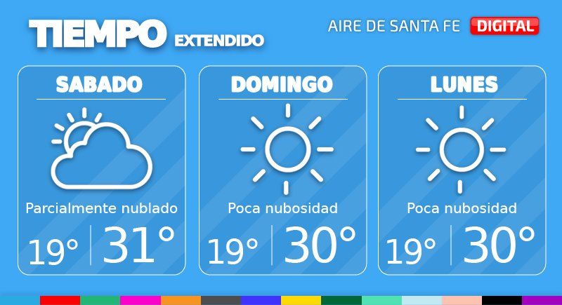 En este escenario, en la ciudad de Santa Fe, mañana sábado tendremos cielo parcialmente nublado. Temperatura mínima de 19°, máxima de 31° y viento leve a moderado del este.