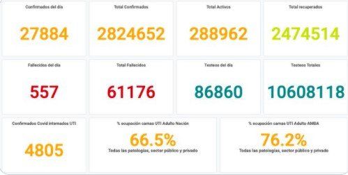 El Ministerio de Salud de la Nación informó este viernes que en las últimas 24 horas se reportaron 557 muertes, y 27.884 nuevos contagios de coronavirus. Desde el inicio de la pandemia, en marzo de 2020, la cifra de contagios se elevó a 2.824.652, y las víctimas fatales a 61.176.