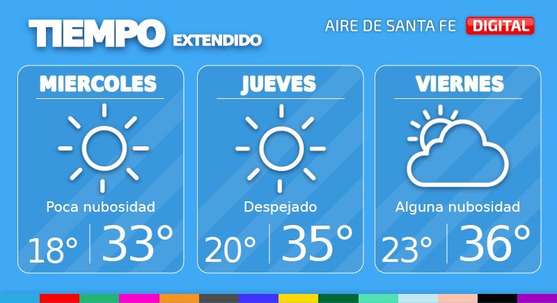 Se espera un miércoles con poca nubosidad y temperaturas frescas por la mañana. Sin embargo, el sol combinado con el viento que irá variando su dirección producirá temperaturas cálidas por la tarde.