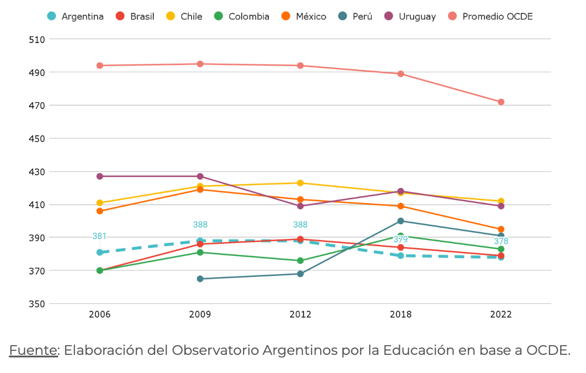 Gráfico 3. Puntaje en las pruebas PISA. Matemática. OCDE y países seleccionados de la región. Años 2006, 2009, 2012, 2018 y 2022. Gráfico 3. Puntaje en las pruebas PISA. Matemática. OCDE y países seleccionados de la región. Años 2006, 2009, 2012, 2018 y 2022.