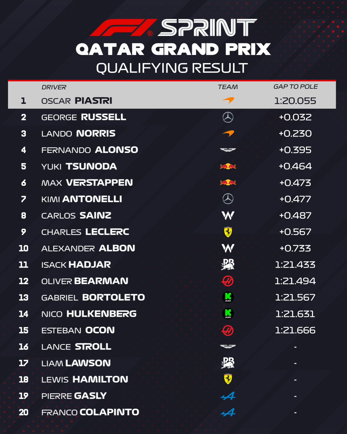 Las posiciones de la clasificación sprint del GP de Qatar. Las posiciones de la clasificación sprint del GP de Qatar.