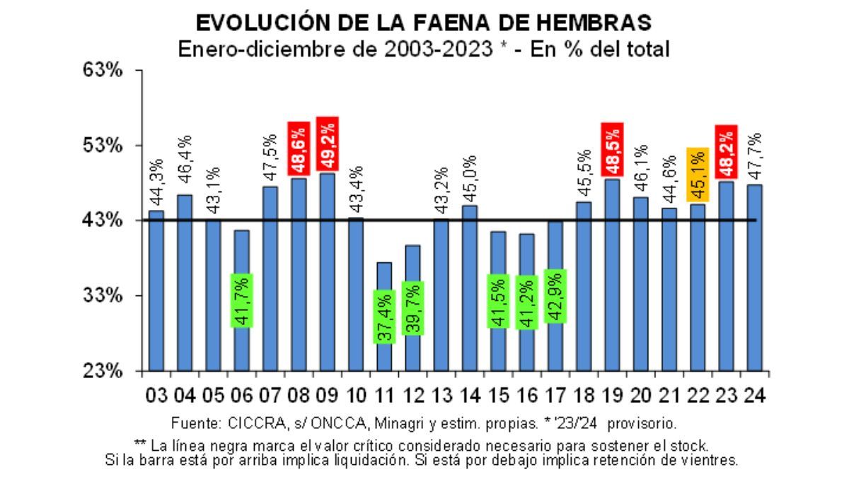 Para CICCRA, el dato de faena de hembras refleja un cambio en la tendencia observada en los últimos años Para CICCRA, el dato de faena de hembras refleja un cambio en la tendencia observada en los últimos años