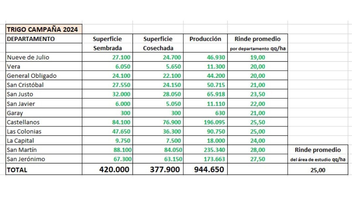 El rendimiento promedio en toda el área de estudio alcanzó a 25 quintales por hectárea, 5.5 quintales más (28%) que un año atrás El rendimiento promedio en toda el área de estudio alcanzó a 25 quintales por hectárea, 5.5 quintales más (28%) que un año atrás