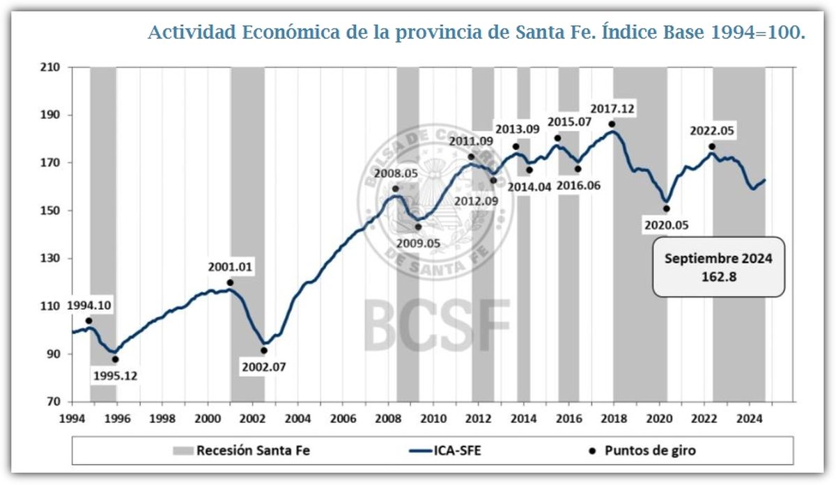 La actividad económica provincial acumula seis meses de resultados positivos.