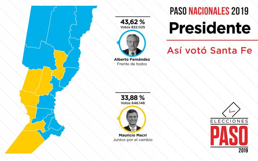 En Santa Fe, el Frente de Todos se impuso por casi 10 puntos sobre Juntos por el Cambio
