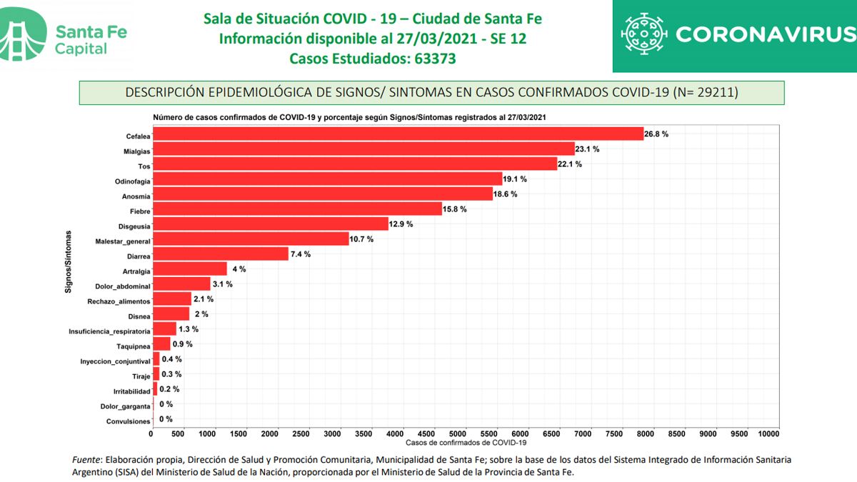 Signos y síntomas de la enfermedad del coronavirus en casos confirmados.