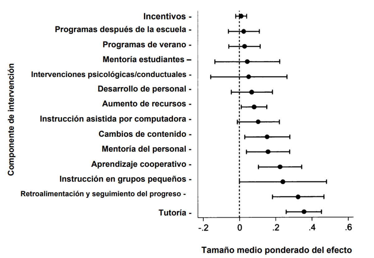 Gráfico 1. Comparación de  los efectos de las tutorías con otro tipo de intervenciones académicas eficaces para estudiantes de primaria y secundaria con un nivel socioeconómico bajo. Fuente: Dietrichson et al. (2017)