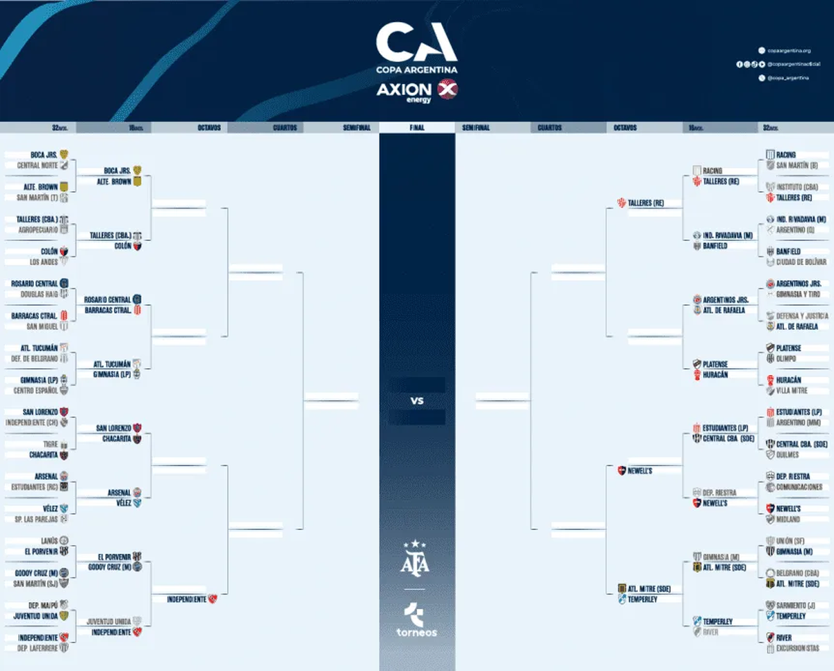 Así quedó el cuadro de la Copa Argentina 2024, tras la eliminación de River. Así quedó el cuadro de la Copa Argentina 2024, tras la eliminación de River.