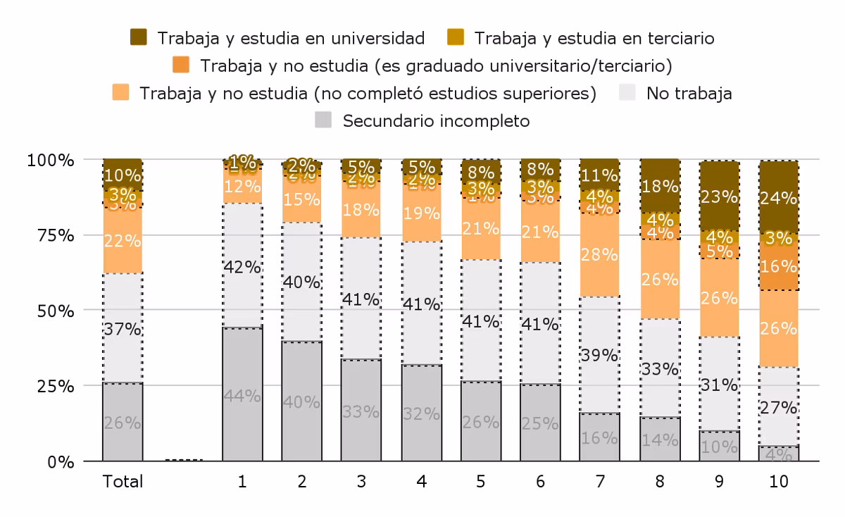 Distribución de situación escolar/laboral de jóvenes entre 19 y 25 años, por deciles de ingreso per cápita familiar. Apertura de los que trabajan con secundario completo.