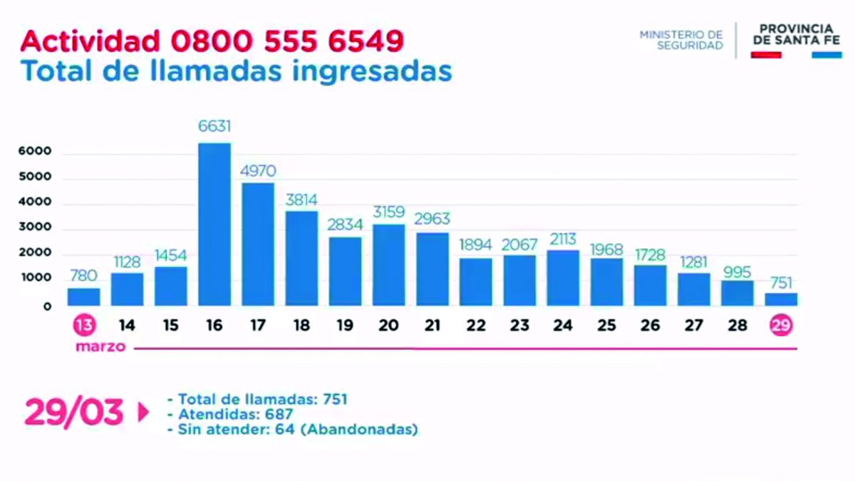 El 0800 coronavirus recibió más de 40 mil consultas médicas en 17 días y detectó al 75% de los casos positivos