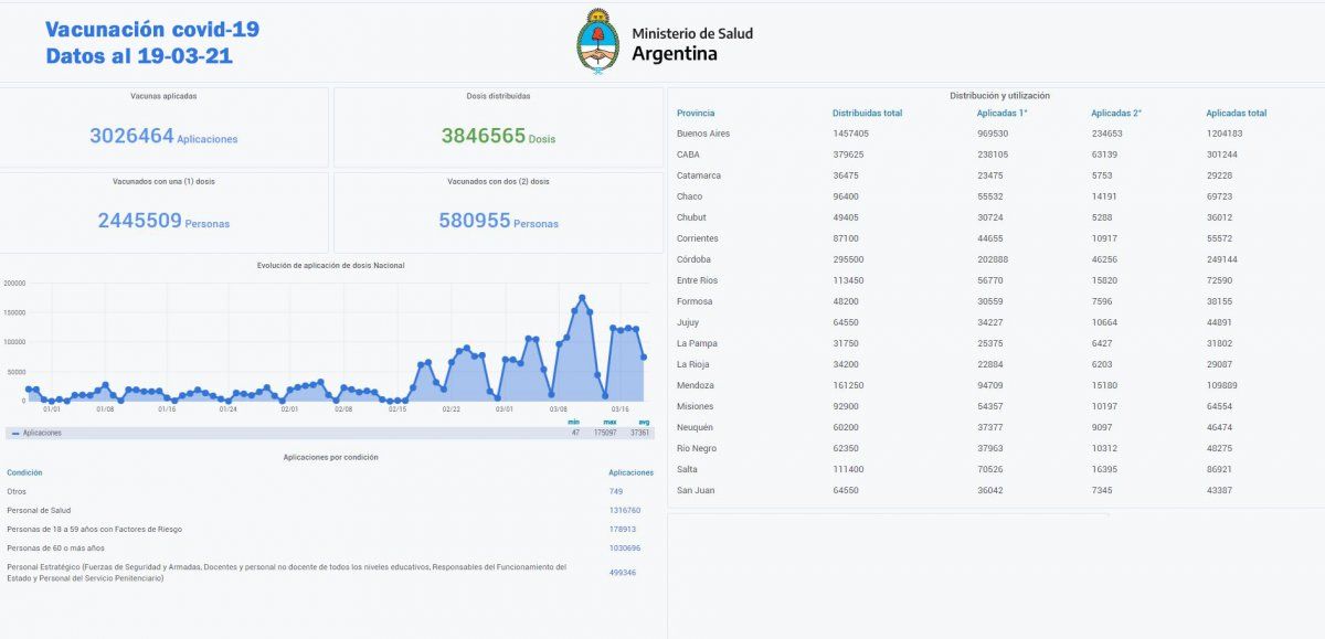 Fuente: Monitor Público de Vacunación