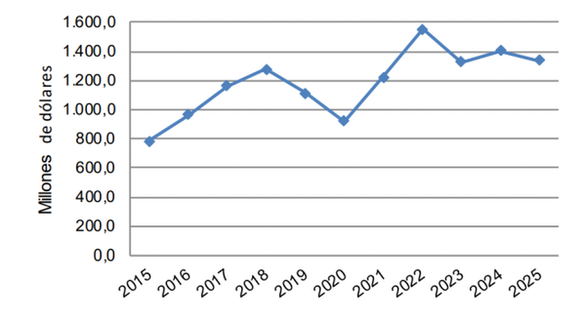 Evolución del monto de las exportaciones a Brasil. Período 2015 -2025. Fuente: IPEC con base en INDEC. Evolución del monto de las exportaciones a Brasil. Período 2015 -2025. Fuente: IPEC con base en INDEC.