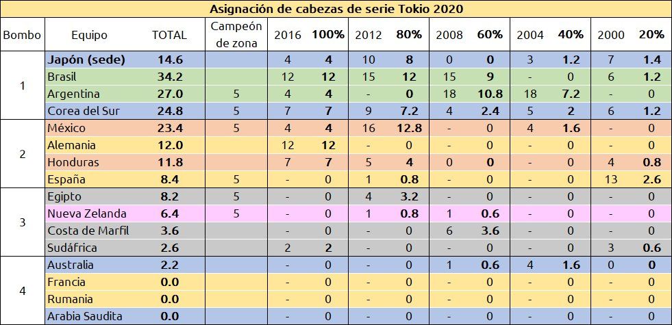 Asignación de los bombos para Argentina en Tokio 2020 según coeficiente COI. Foto: Cambio de Juego.