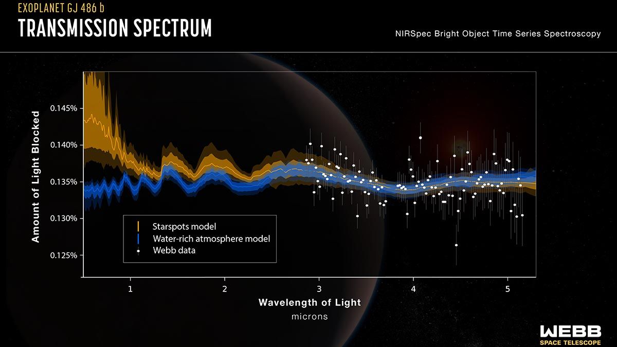 Este gráfico muestra el espectro de transmisión obtenido por las observaciones de Webb del exoplaneta rocoso GJ 486 b. El análisis del equipo muestra indicios de vapor de agua; sin embargo, los modelos de computadora muestran que la señal podría provenir de una atmósfera planetaria rica en agua (indicada por la línea azul) o de manchas estelares de la estrella anfitriona enana roja (indicada por la línea amarilla). 