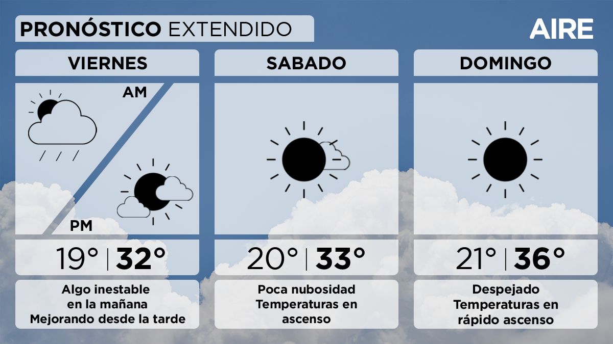 El sábado tendremos cielo con poca nubosidad. Temperaturas que comenzarán a ascender con mínima de 20°, máxima de 33° y viento leve del sudeste.
