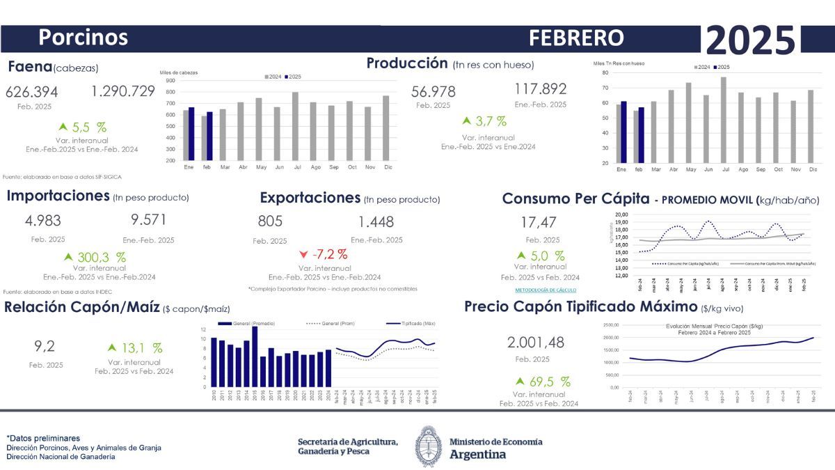 Principales indicadores del sector, provistos por la Secretaría de Agricultura y Ganadería de la Nación. Principales indicadores del sector, provistos por la Secretaría de Agricultura y Ganadería de la Nación.