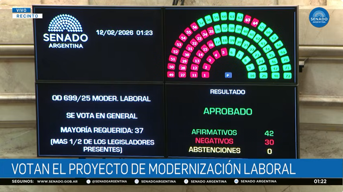 Tras más de 12 horas de debate, el Senado aprobó la Reforma Laboral. (Foto: transmisión de Senado Argentina). Tras más de 12 horas de debate, el Senado aprobó la Reforma Laboral. (Foto: transmisión de Senado Argentina).
