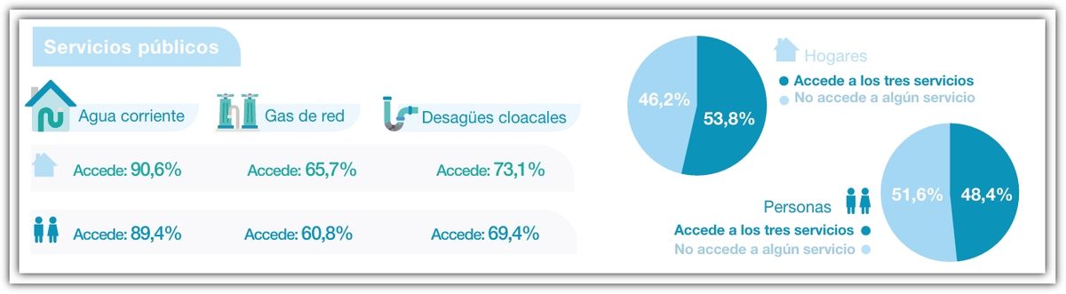 La mitad de los hogares del país no accede al menos a uno de los tres servicios básicos: agua, gas y cloacas. La mitad de los hogares del país no accede al menos a uno de los tres servicios básicos: agua, gas y cloacas.